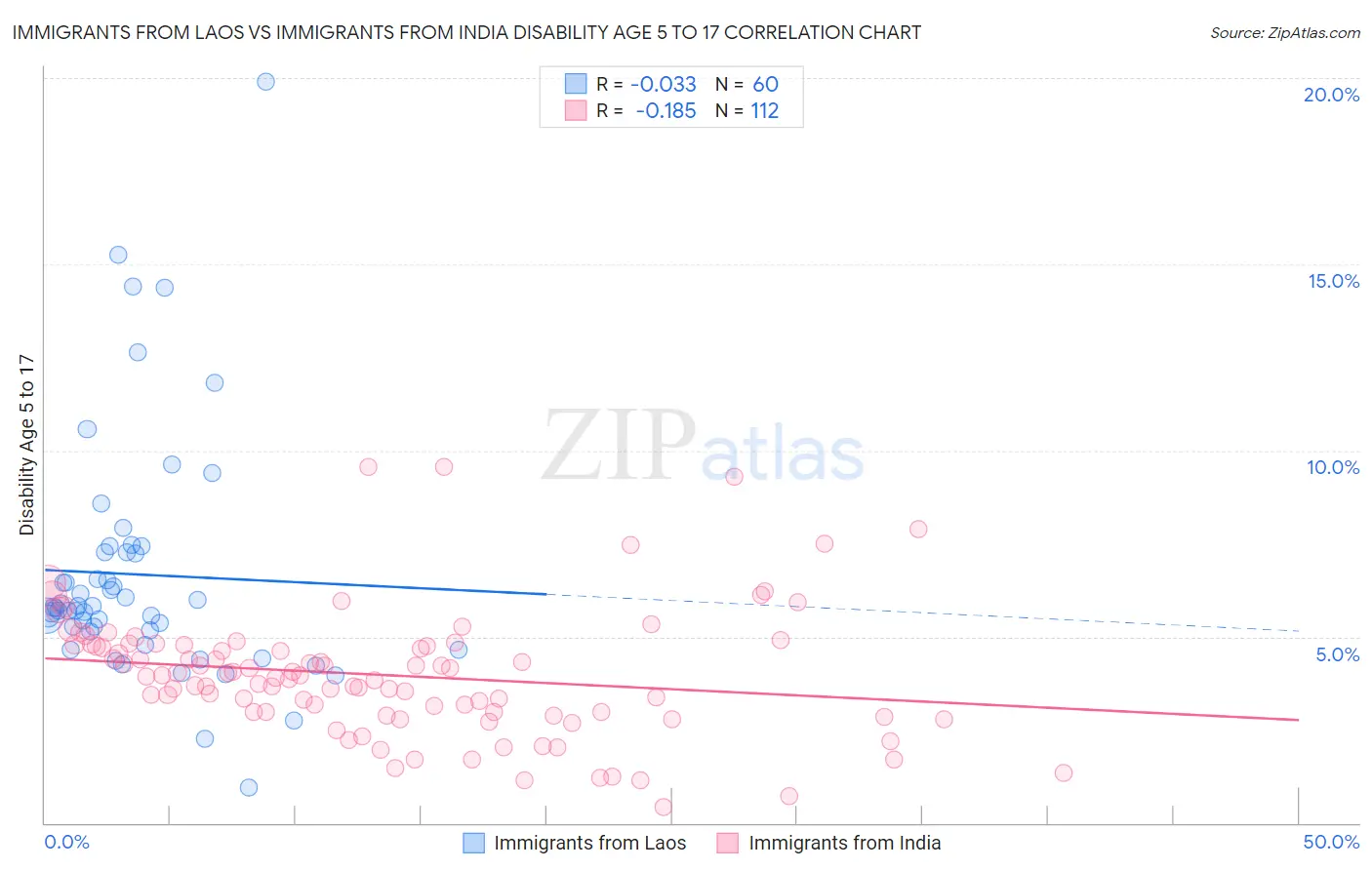 Immigrants from Laos vs Immigrants from India Disability Age 5 to 17