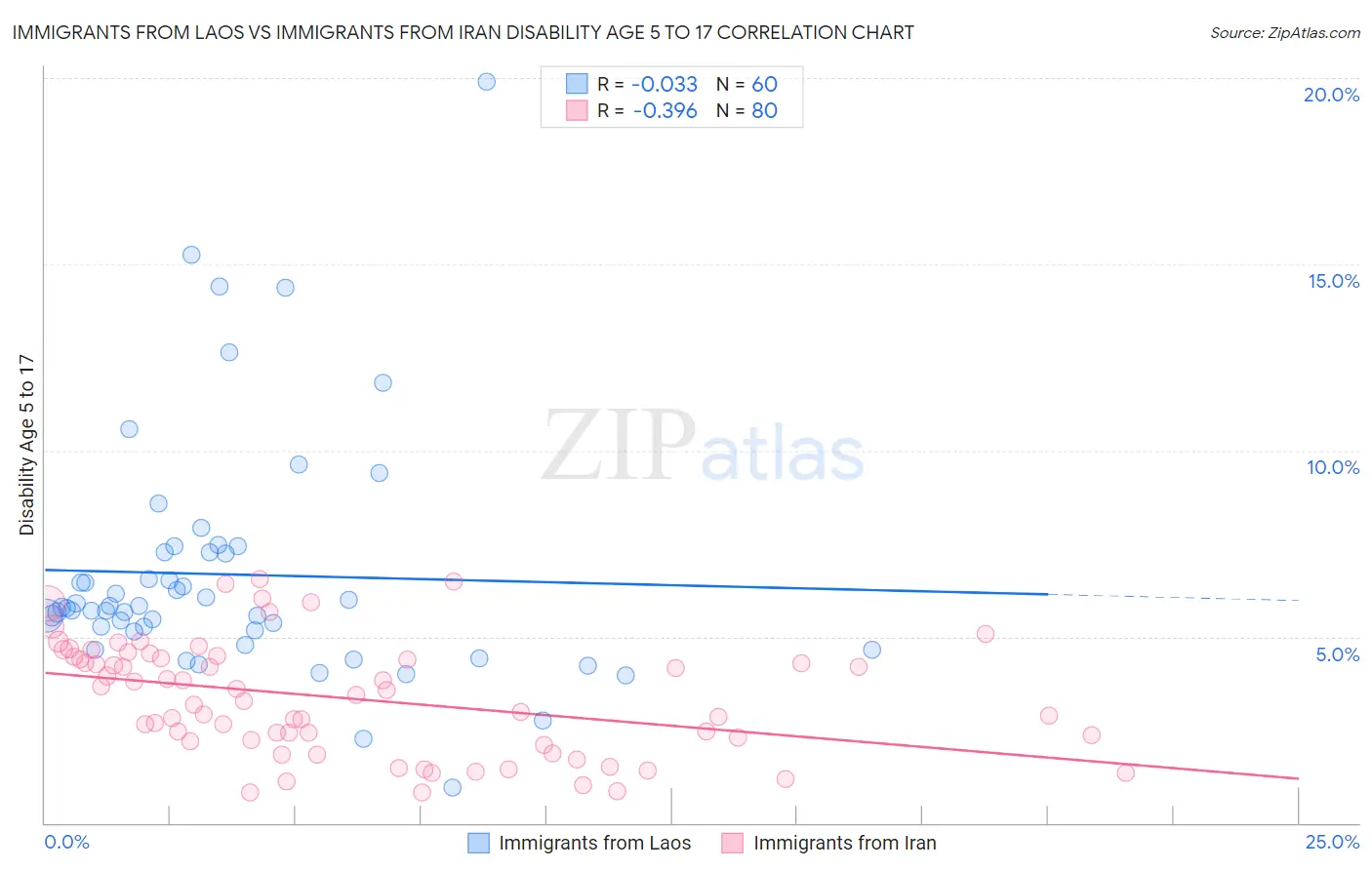Immigrants from Laos vs Immigrants from Iran Disability Age 5 to 17