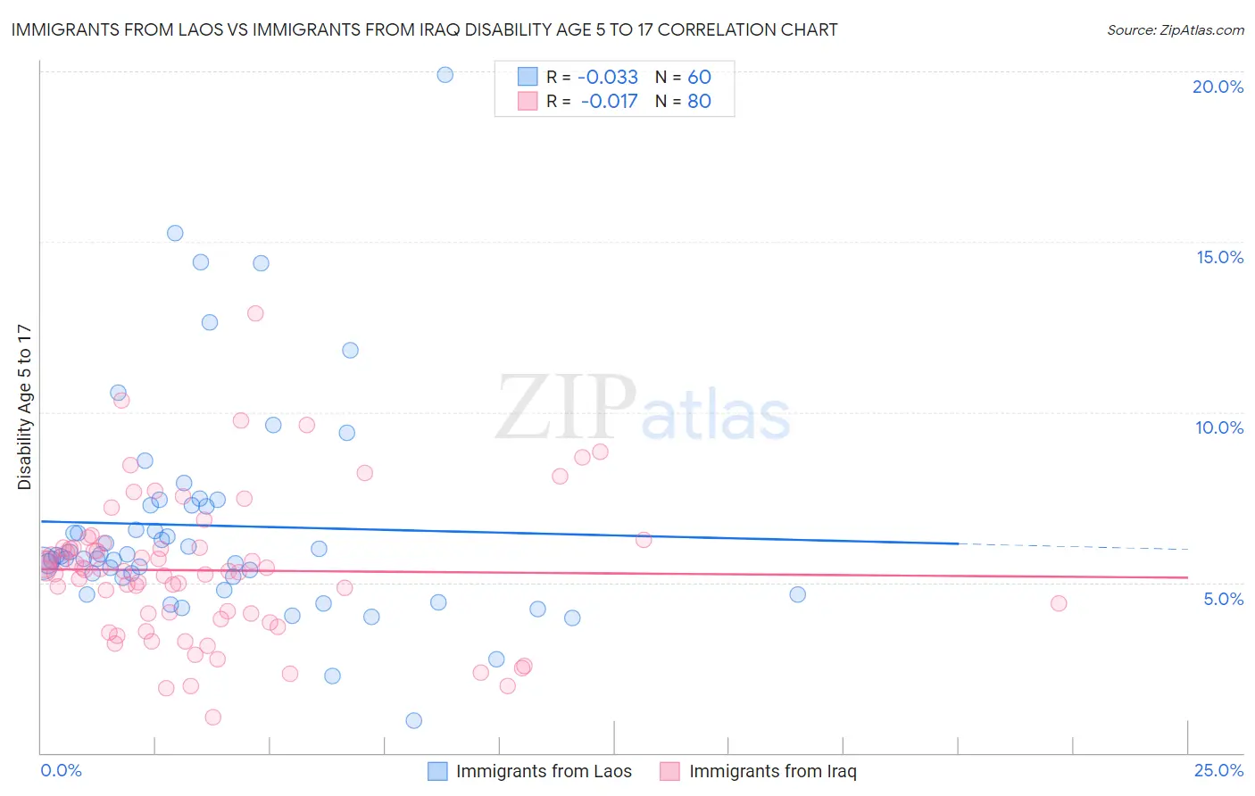 Immigrants from Laos vs Immigrants from Iraq Disability Age 5 to 17