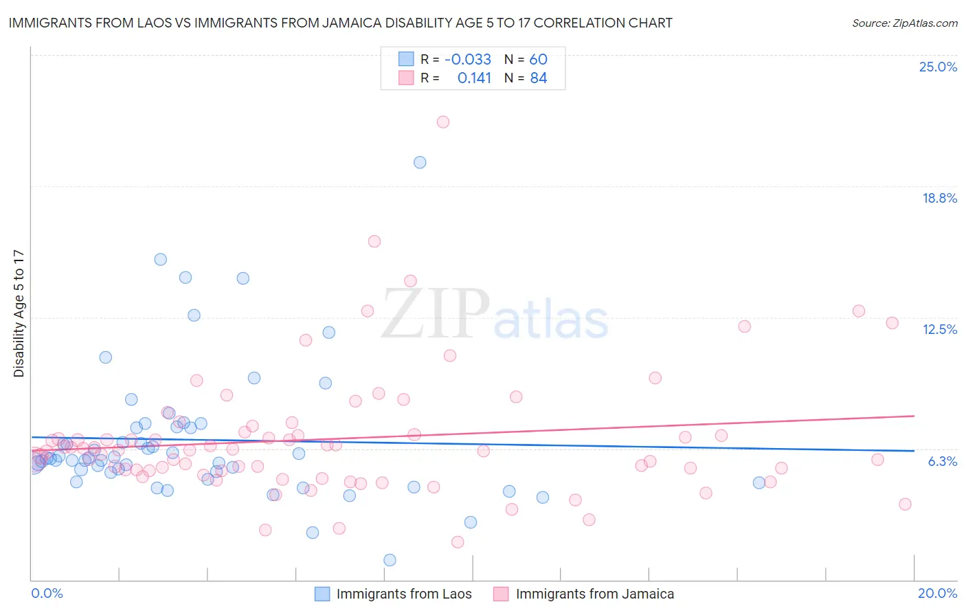 Immigrants from Laos vs Immigrants from Jamaica Disability Age 5 to 17