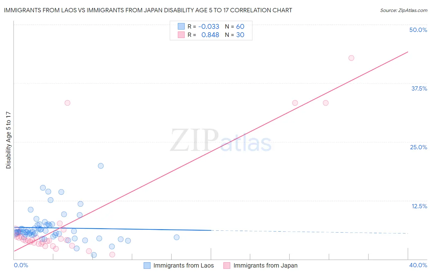 Immigrants from Laos vs Immigrants from Japan Disability Age 5 to 17