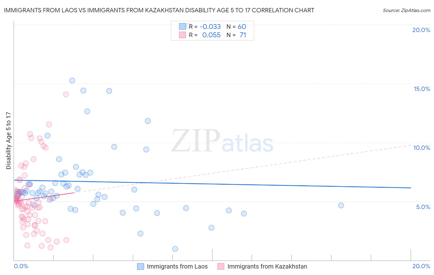 Immigrants from Laos vs Immigrants from Kazakhstan Disability Age 5 to 17