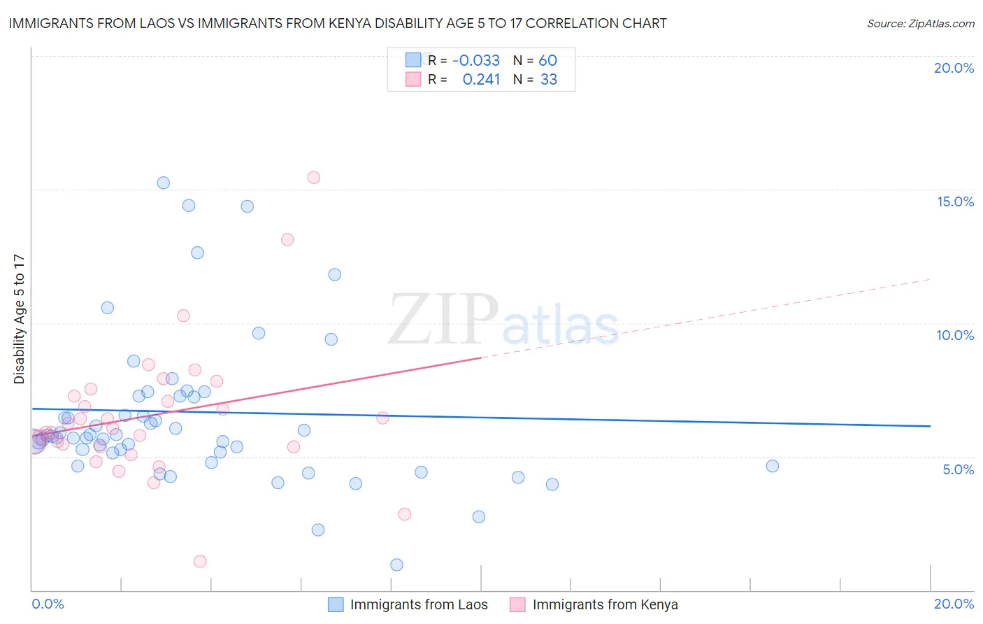 Immigrants from Laos vs Immigrants from Kenya Disability Age 5 to 17