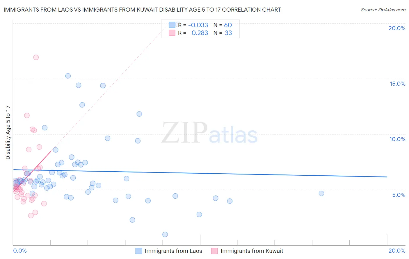 Immigrants from Laos vs Immigrants from Kuwait Disability Age 5 to 17