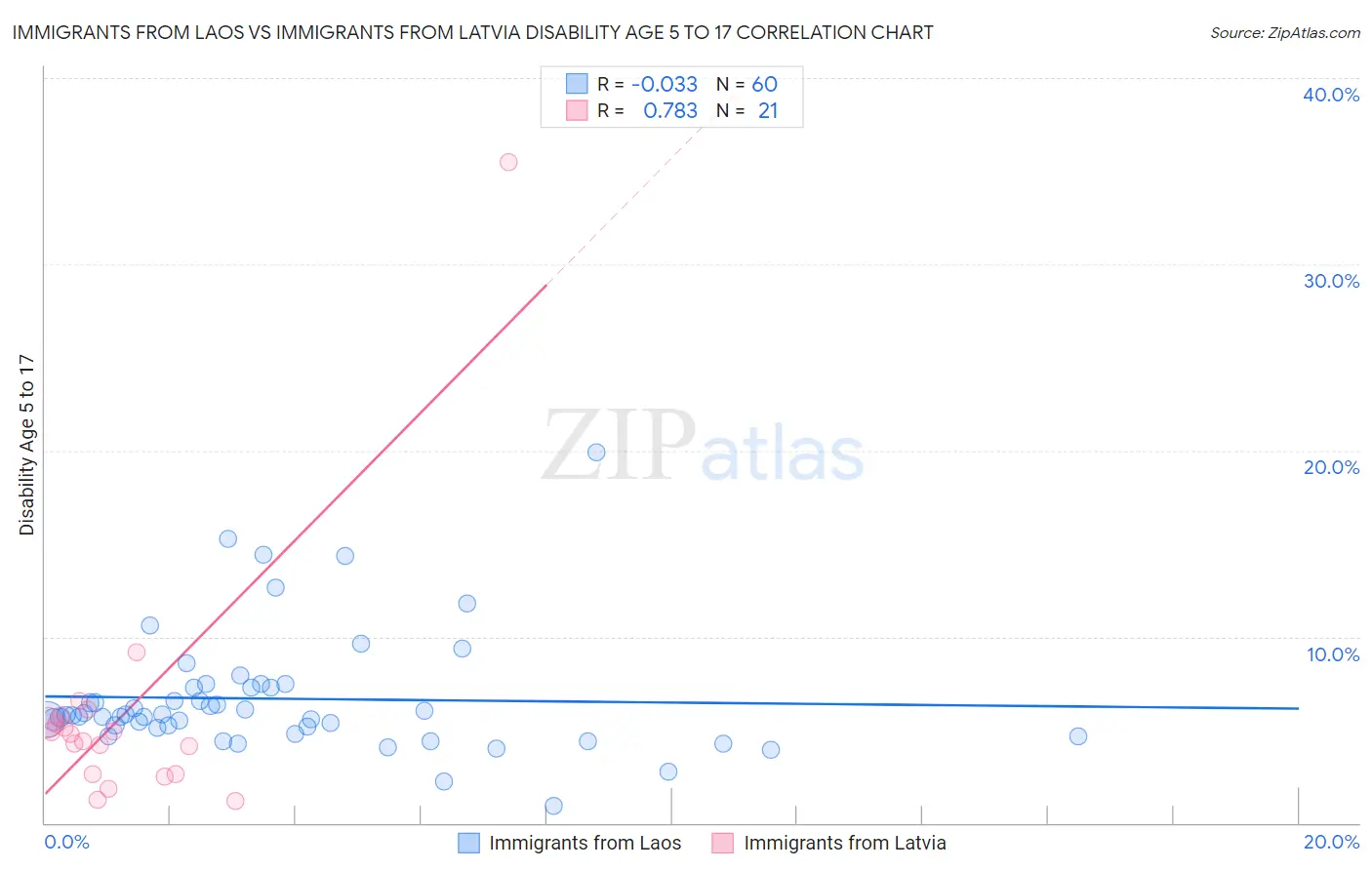 Immigrants from Laos vs Immigrants from Latvia Disability Age 5 to 17