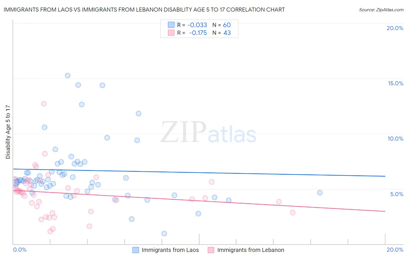 Immigrants from Laos vs Immigrants from Lebanon Disability Age 5 to 17