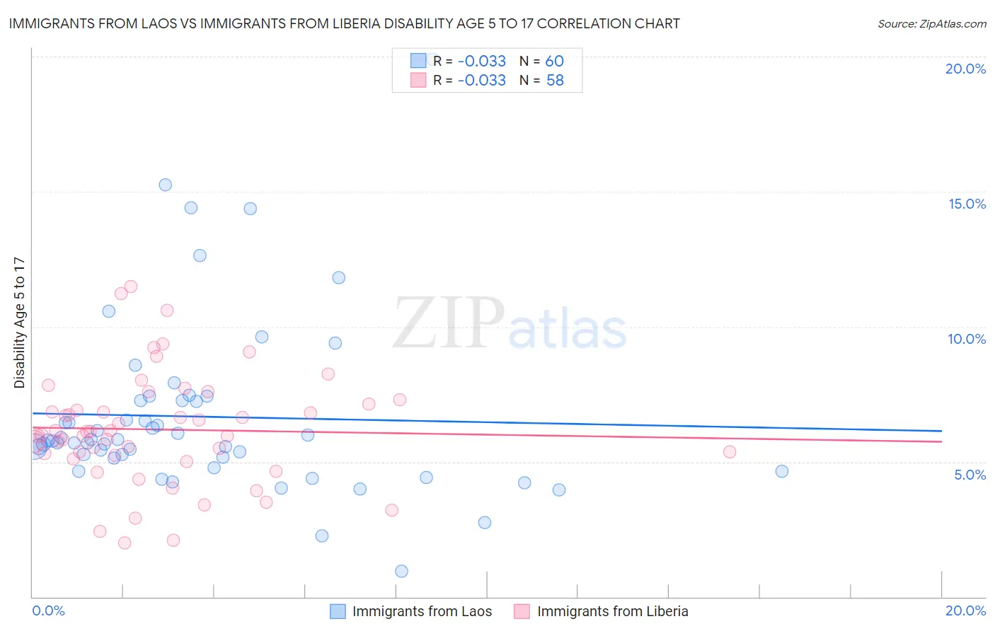 Immigrants from Laos vs Immigrants from Liberia Disability Age 5 to 17