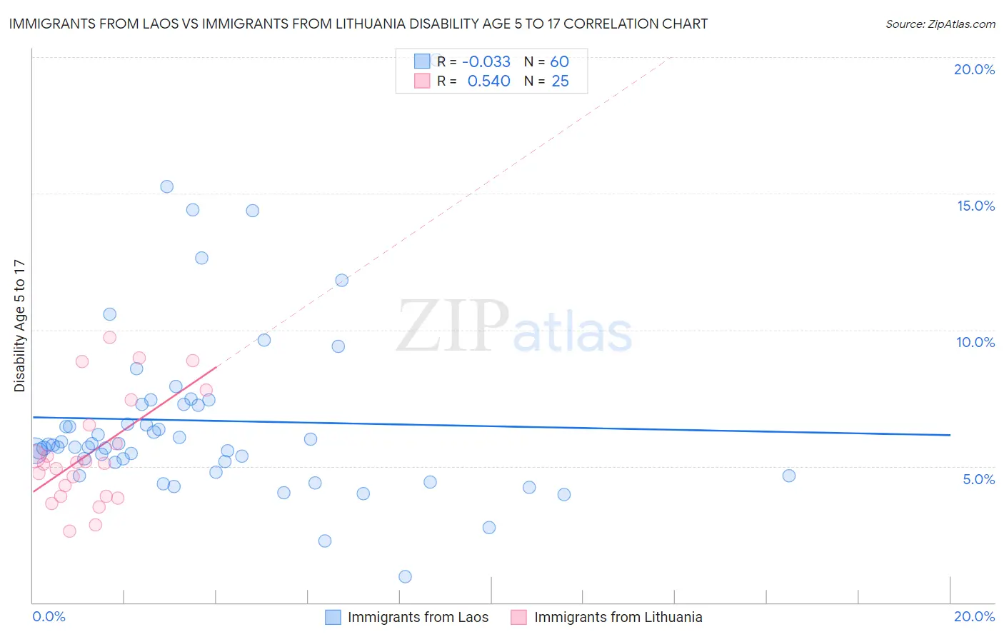 Immigrants from Laos vs Immigrants from Lithuania Disability Age 5 to 17