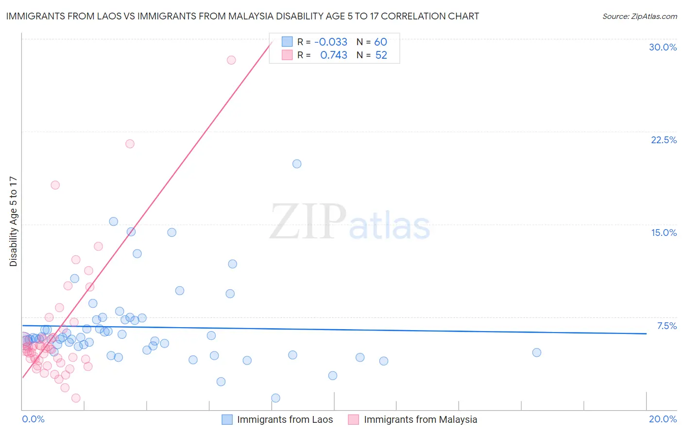 Immigrants from Laos vs Immigrants from Malaysia Disability Age 5 to 17