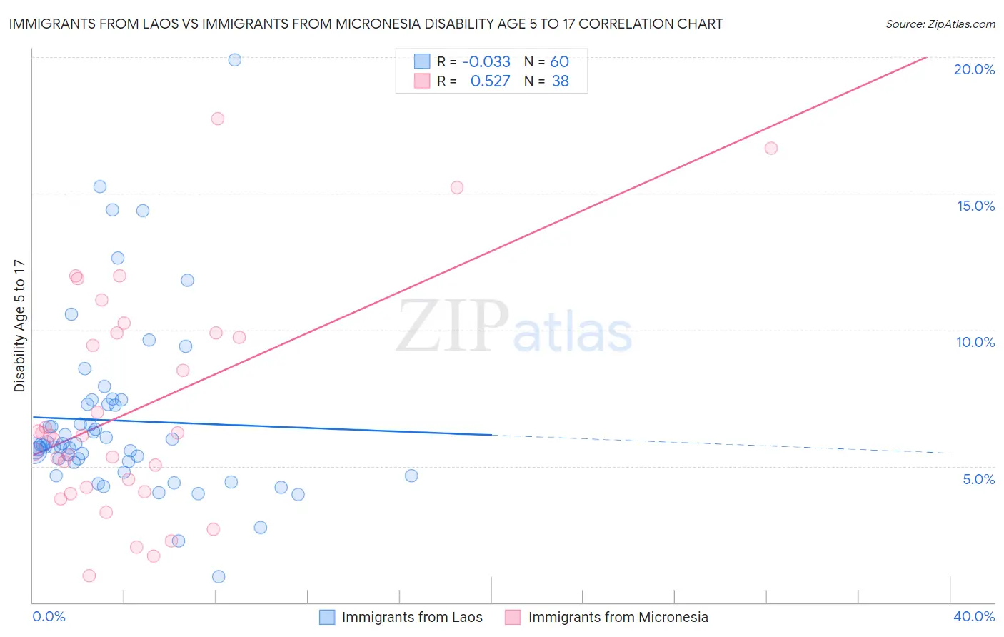 Immigrants from Laos vs Immigrants from Micronesia Disability Age 5 to 17