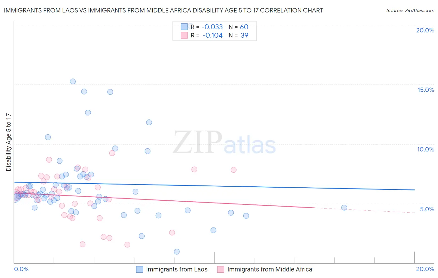 Immigrants from Laos vs Immigrants from Middle Africa Disability Age 5 to 17