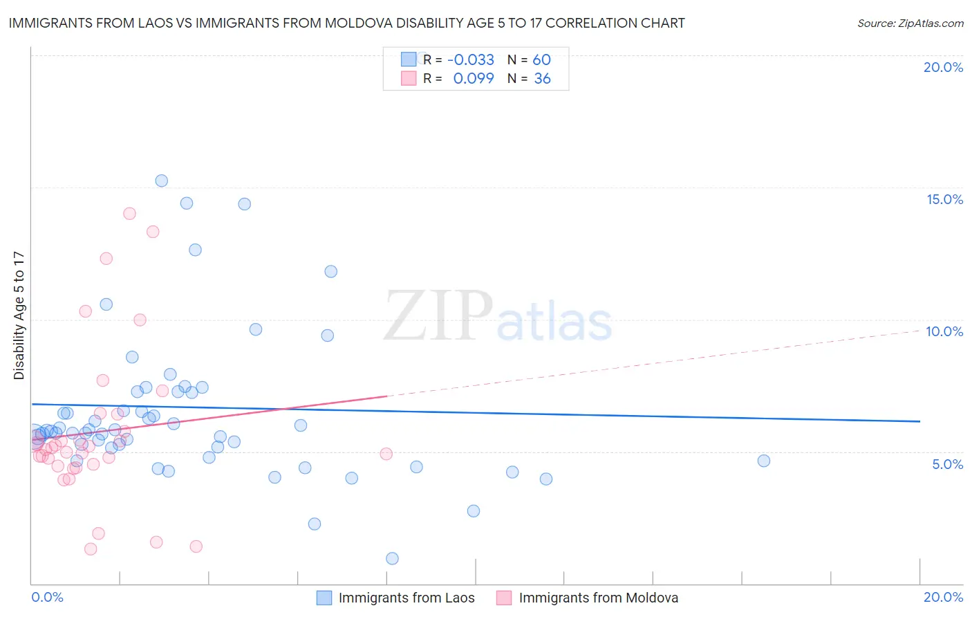 Immigrants from Laos vs Immigrants from Moldova Disability Age 5 to 17