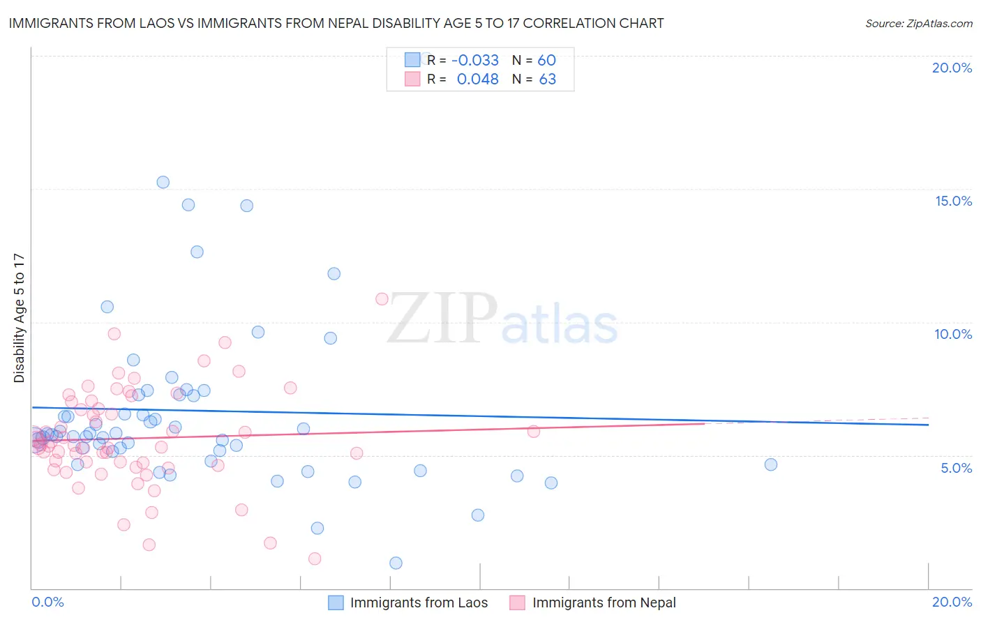 Immigrants from Laos vs Immigrants from Nepal Disability Age 5 to 17
