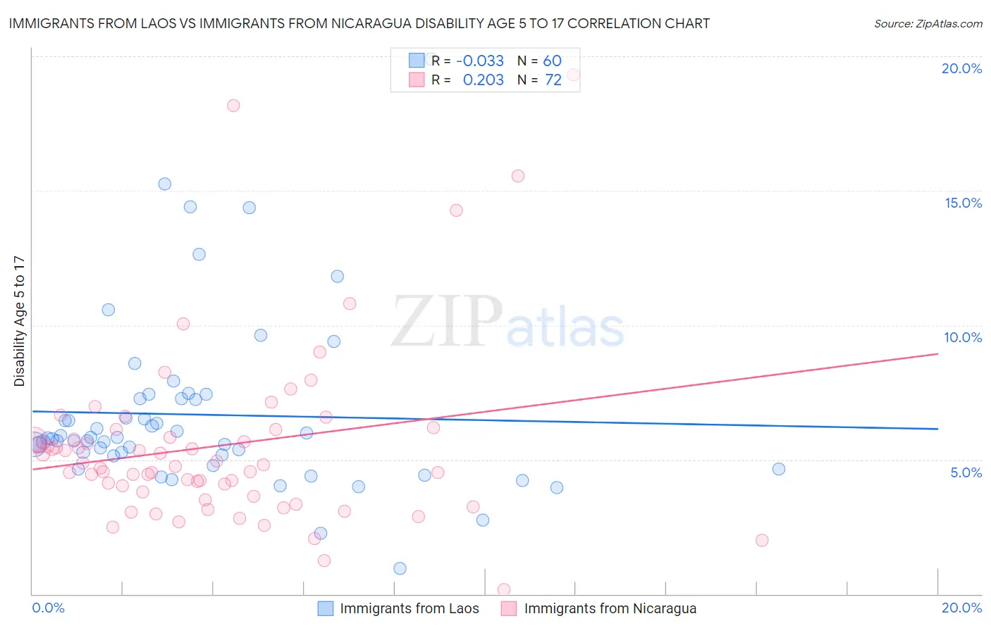 Immigrants from Laos vs Immigrants from Nicaragua Disability Age 5 to 17