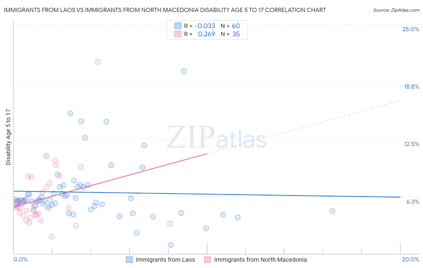 Immigrants from Laos vs Immigrants from North Macedonia Disability Age 5 to 17