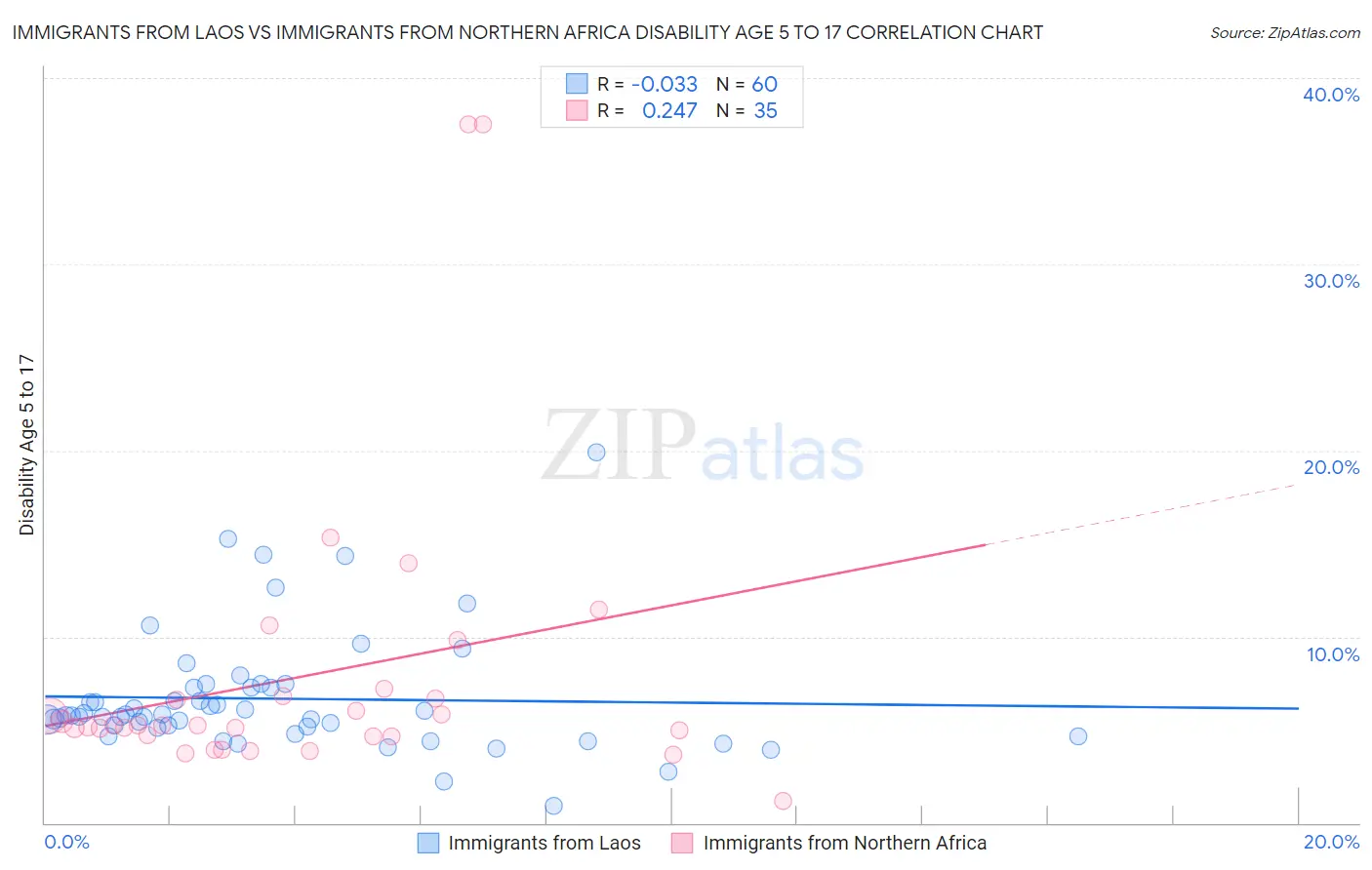 Immigrants from Laos vs Immigrants from Northern Africa Disability Age 5 to 17
