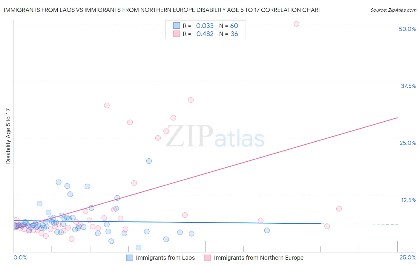 Immigrants from Laos vs Immigrants from Northern Europe Disability Age 5 to 17