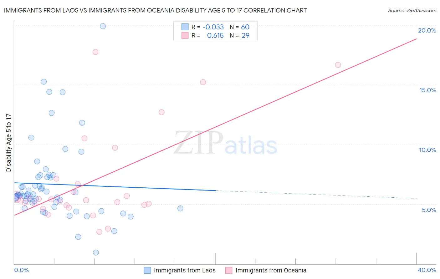 Immigrants from Laos vs Immigrants from Oceania Disability Age 5 to 17
