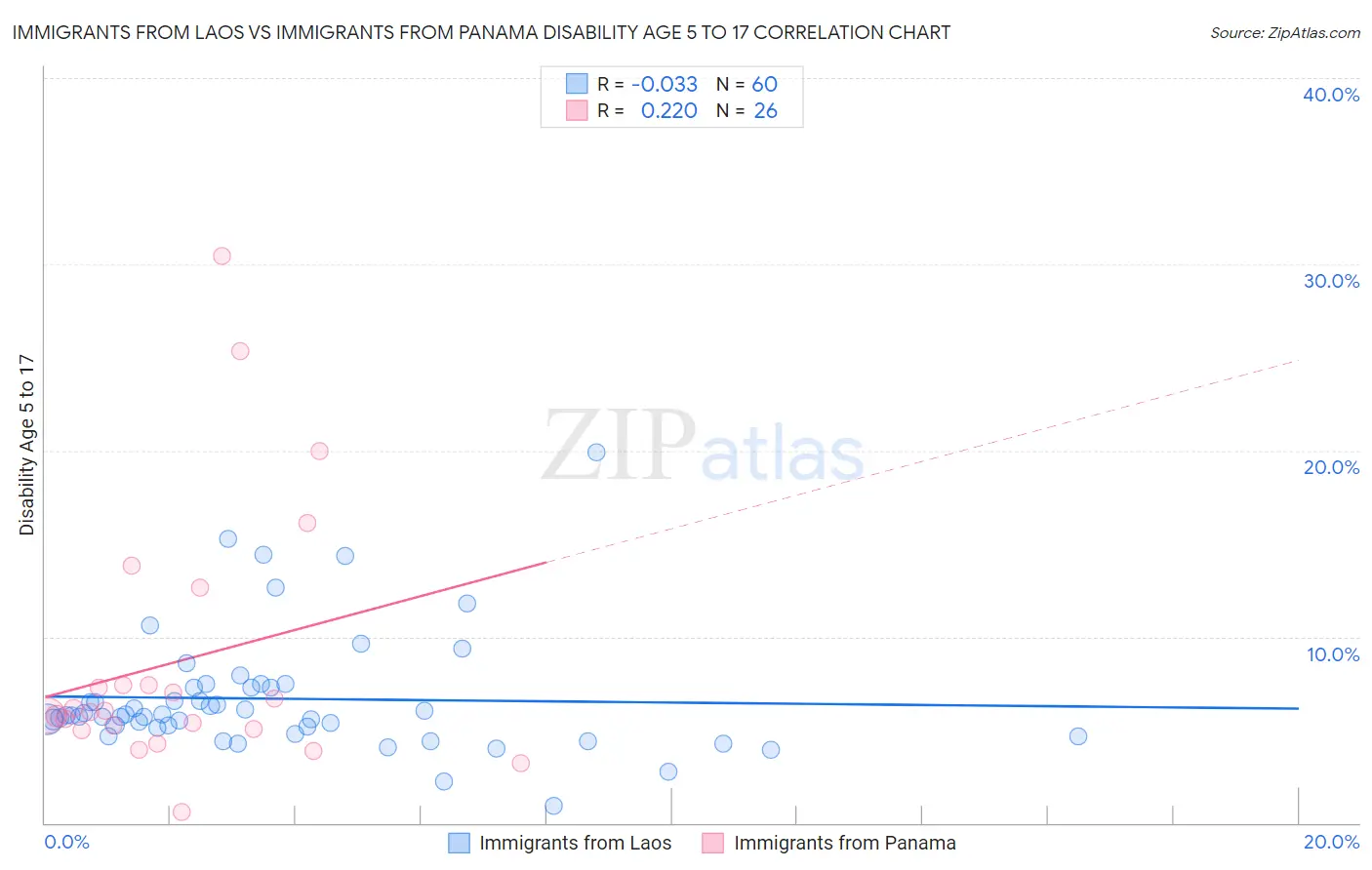 Immigrants from Laos vs Immigrants from Panama Disability Age 5 to 17
