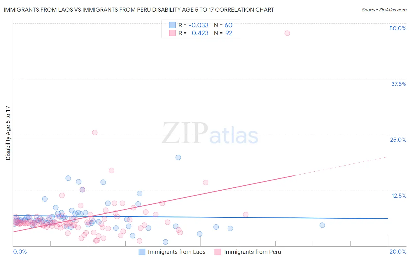 Immigrants from Laos vs Immigrants from Peru Disability Age 5 to 17
