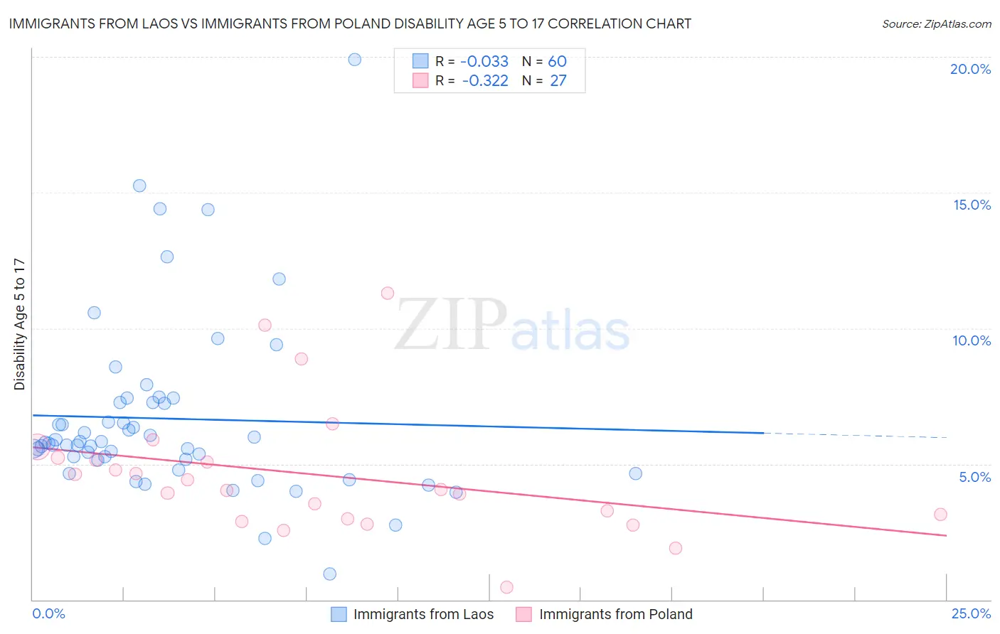 Immigrants from Laos vs Immigrants from Poland Disability Age 5 to 17