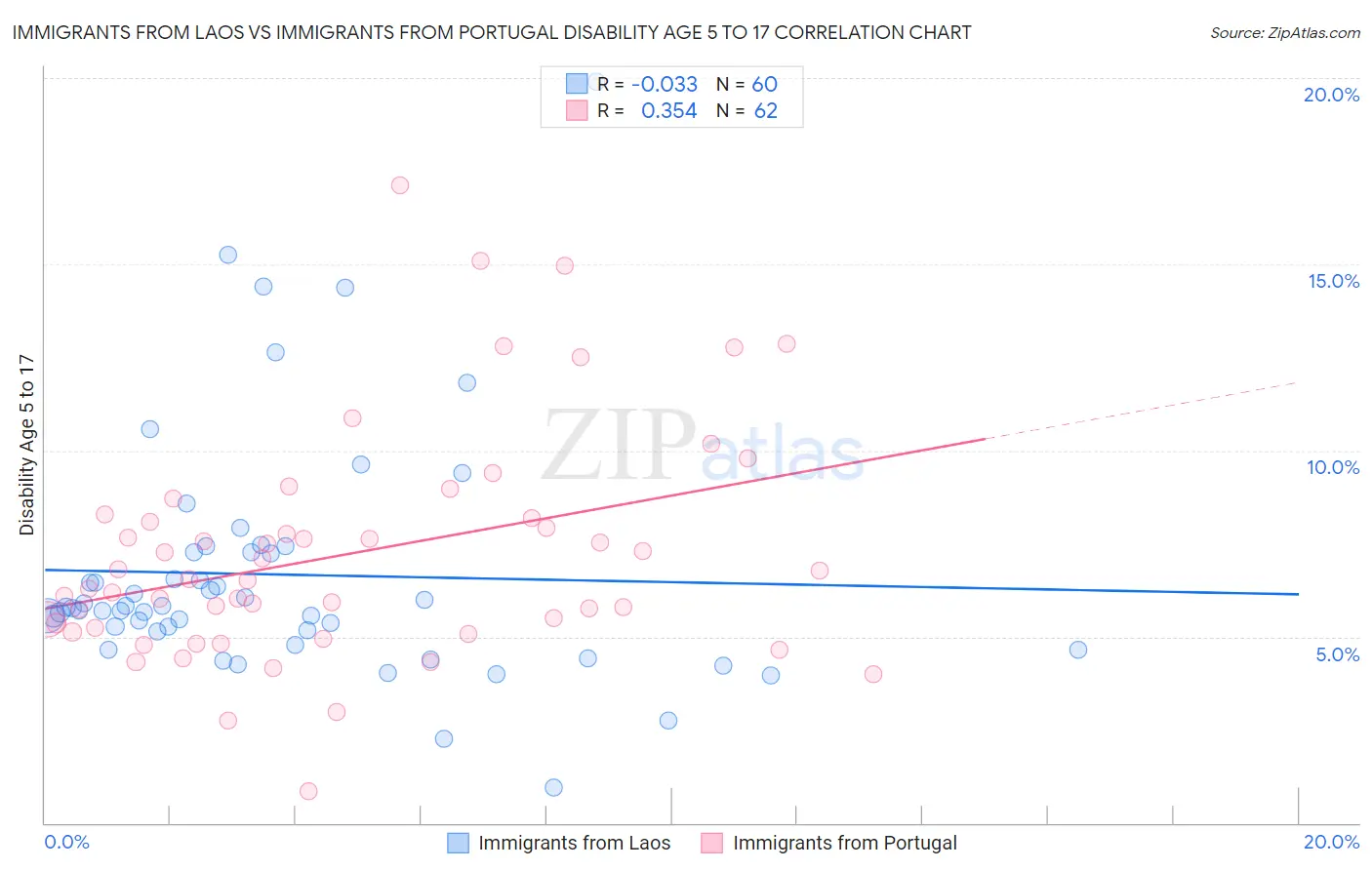 Immigrants from Laos vs Immigrants from Portugal Disability Age 5 to 17