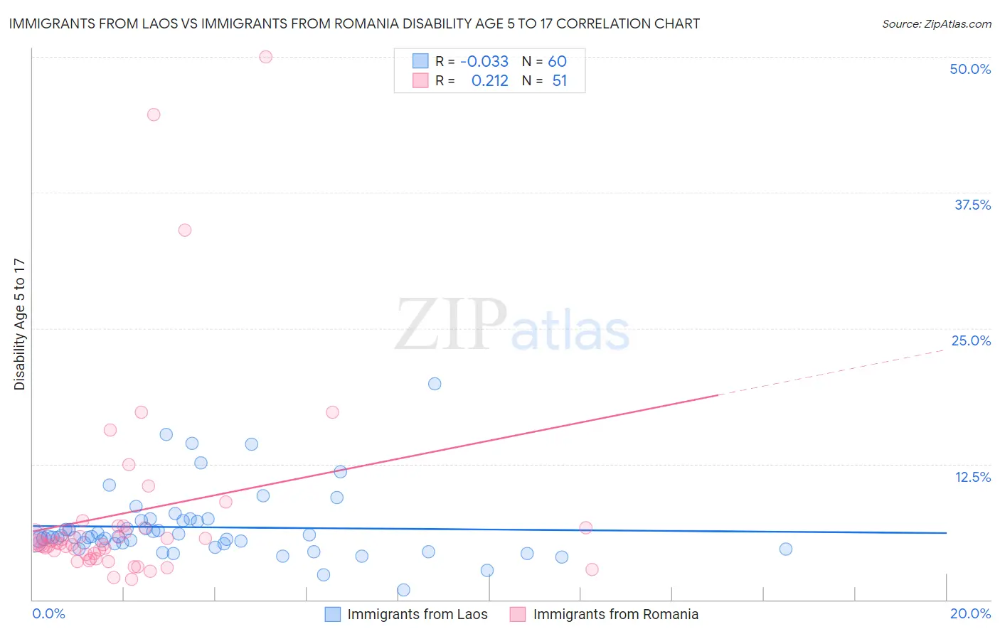 Immigrants from Laos vs Immigrants from Romania Disability Age 5 to 17