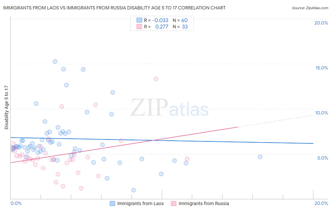 Immigrants from Laos vs Immigrants from Russia Disability Age 5 to 17