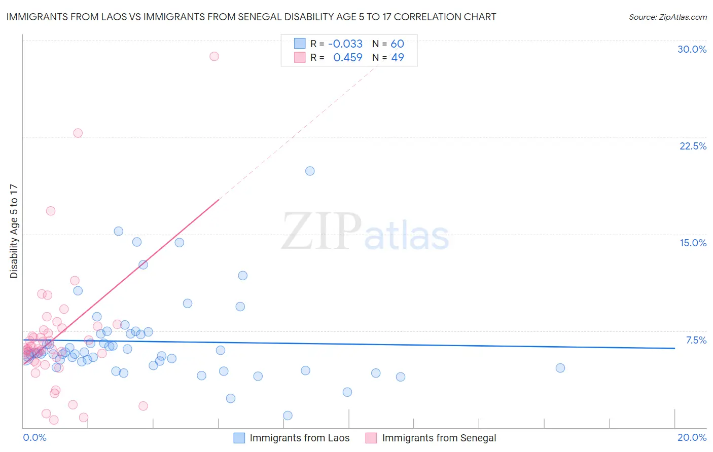 Immigrants from Laos vs Immigrants from Senegal Disability Age 5 to 17
