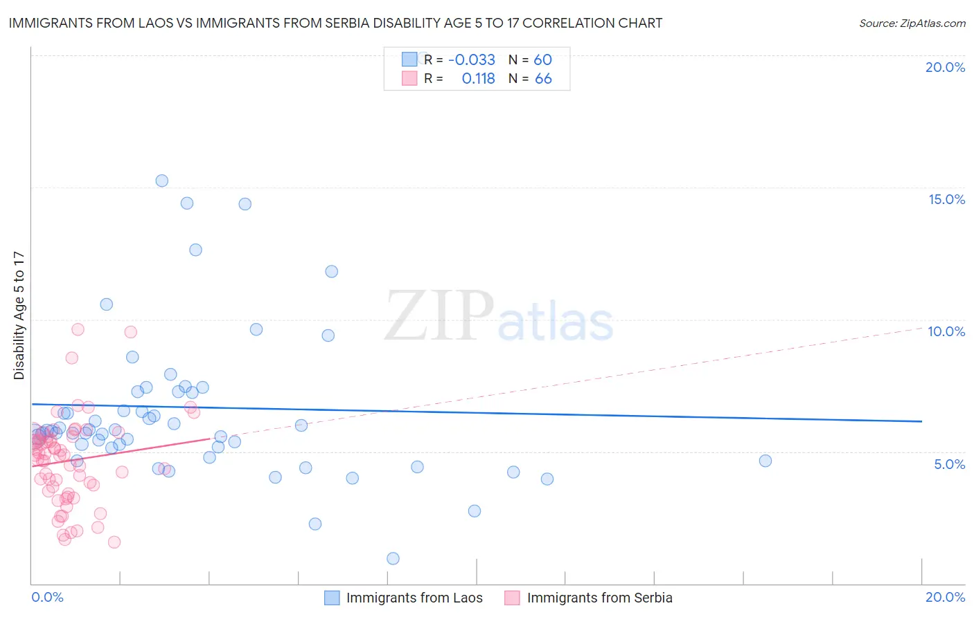 Immigrants from Laos vs Immigrants from Serbia Disability Age 5 to 17