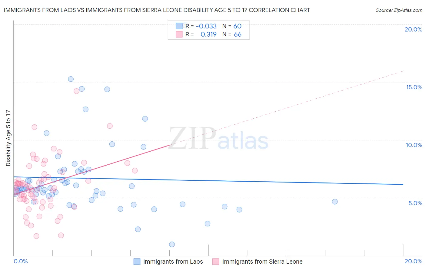 Immigrants from Laos vs Immigrants from Sierra Leone Disability Age 5 to 17