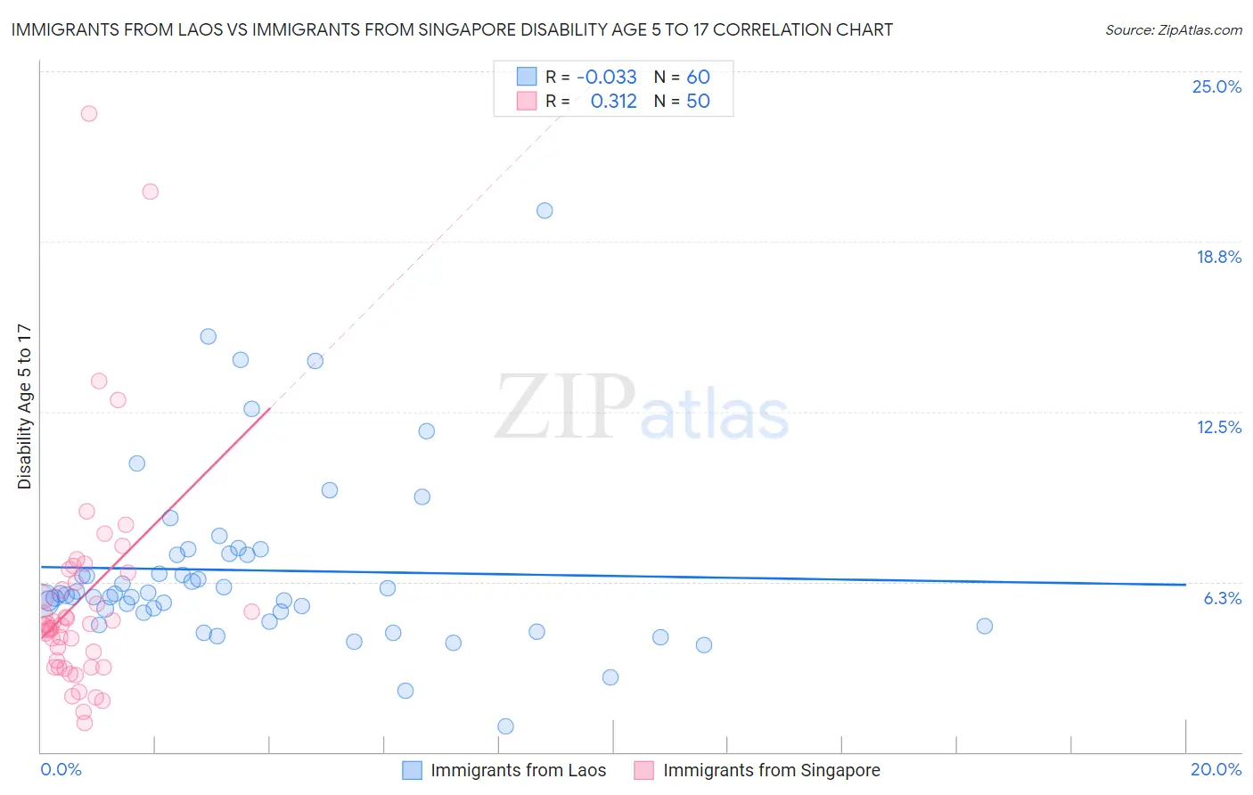Immigrants from Laos vs Immigrants from Singapore Disability Age 5 to 17