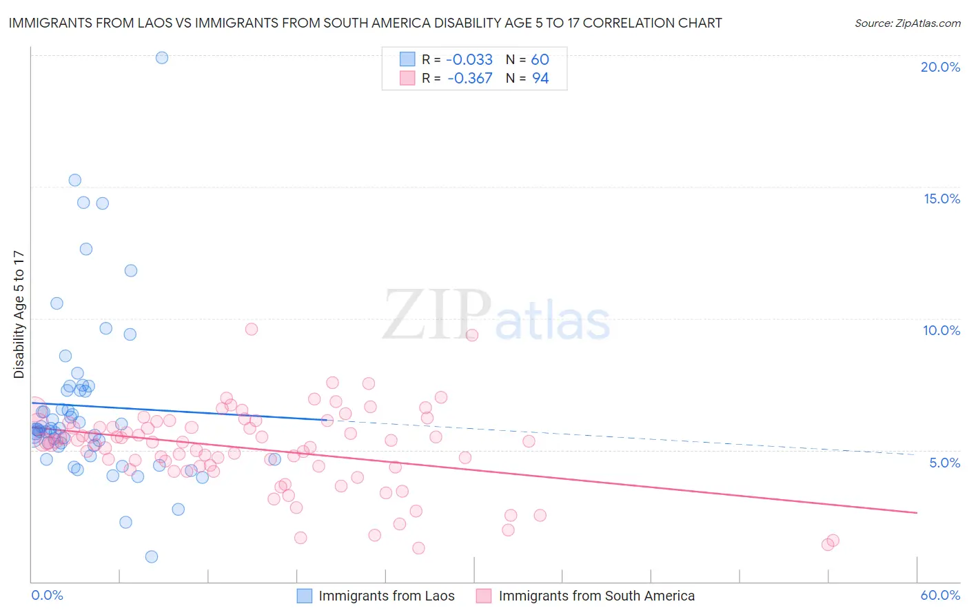 Immigrants from Laos vs Immigrants from South America Disability Age 5 to 17