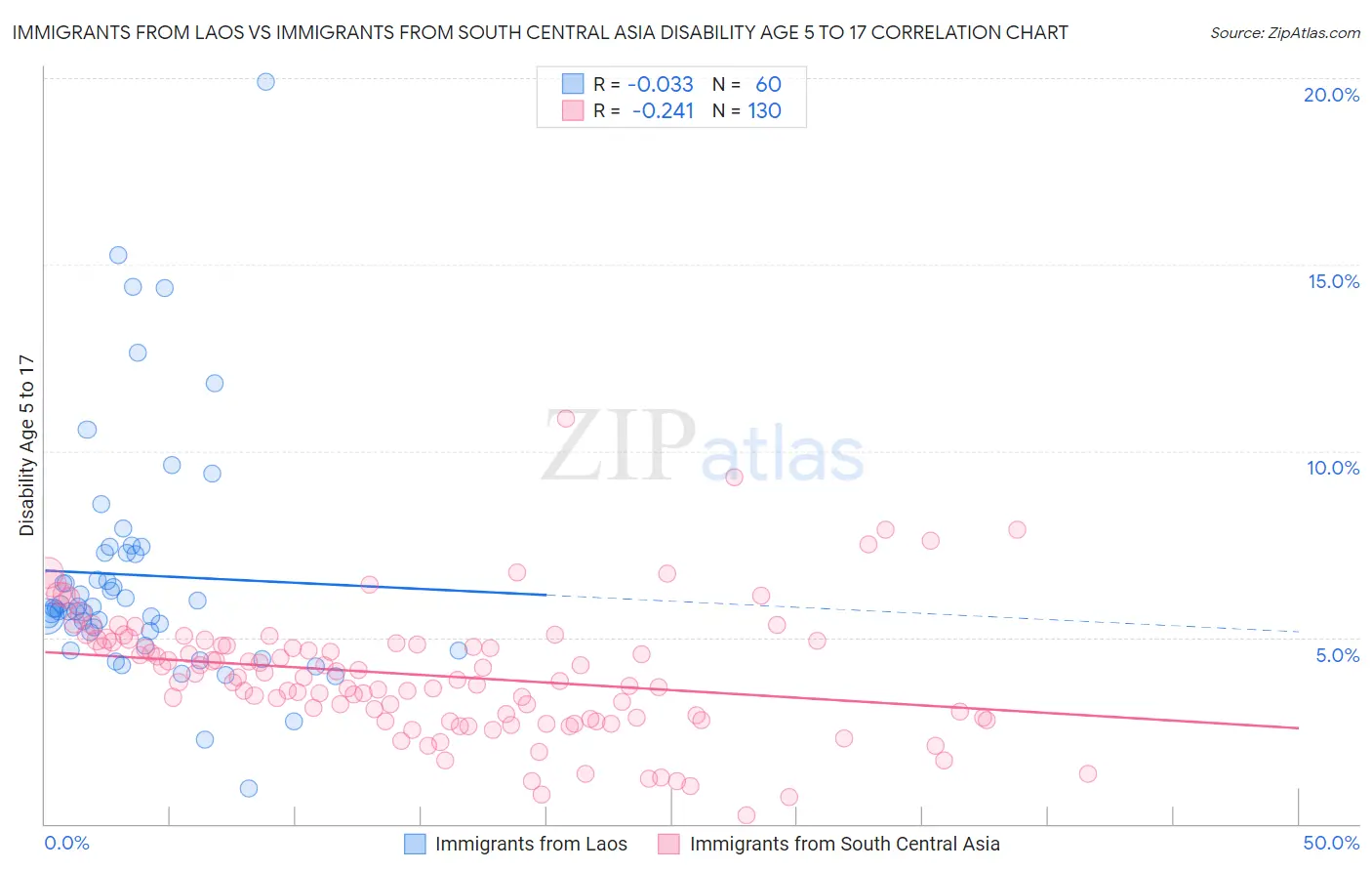 Immigrants from Laos vs Immigrants from South Central Asia Disability Age 5 to 17
