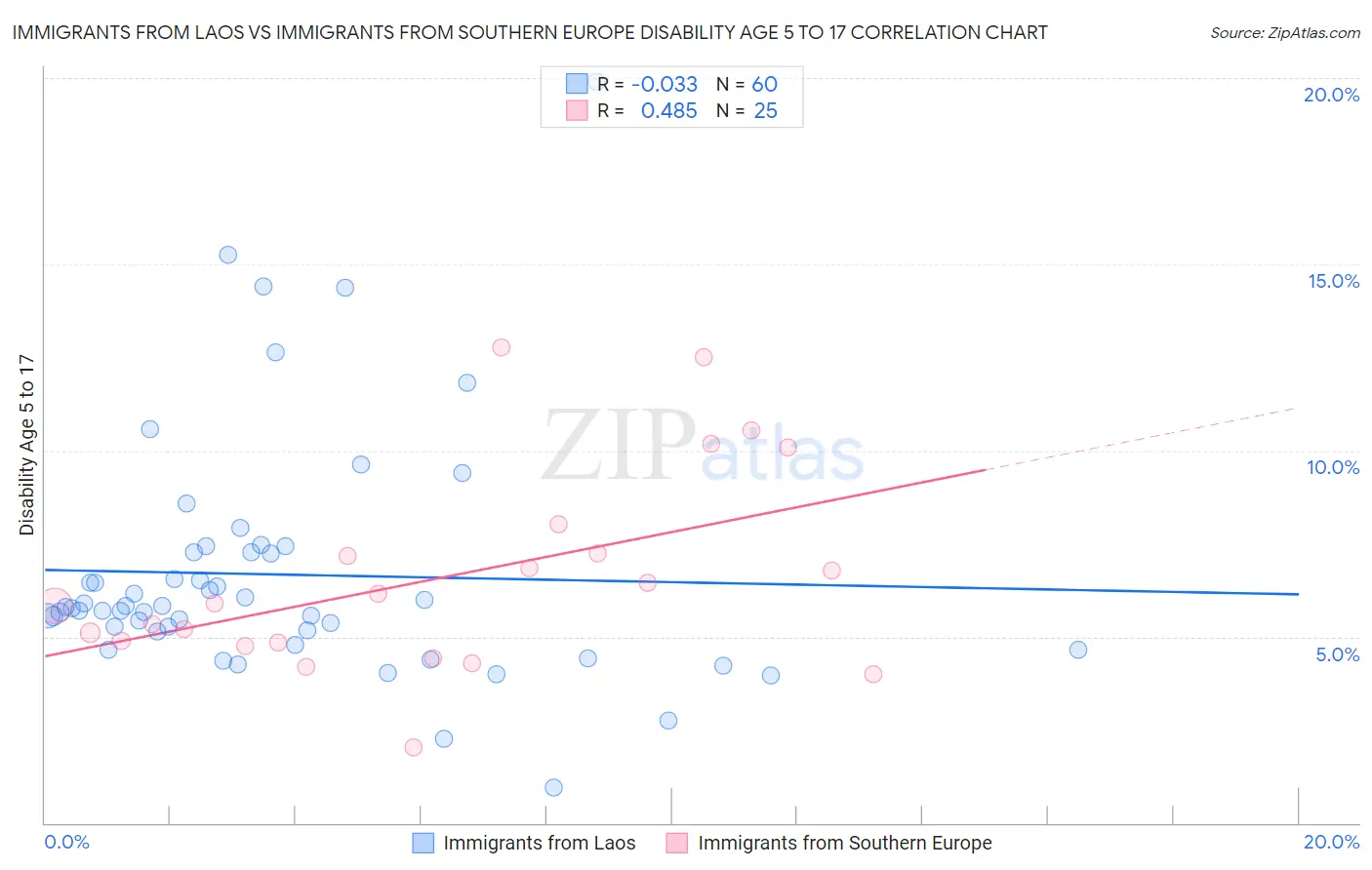 Immigrants from Laos vs Immigrants from Southern Europe Disability Age 5 to 17