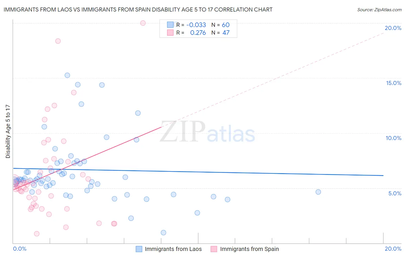 Immigrants from Laos vs Immigrants from Spain Disability Age 5 to 17