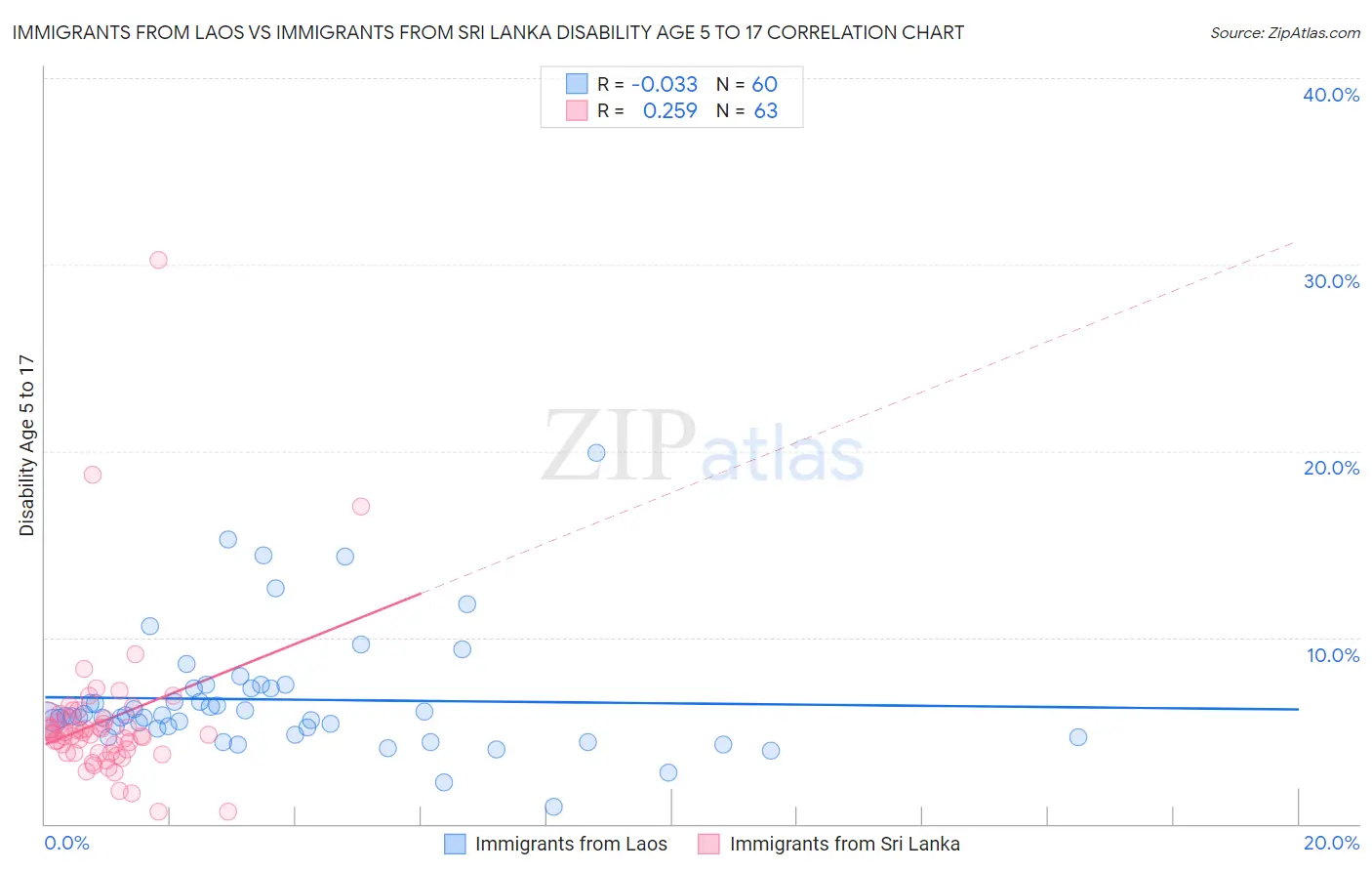 Immigrants from Laos vs Immigrants from Sri Lanka Disability Age 5 to 17