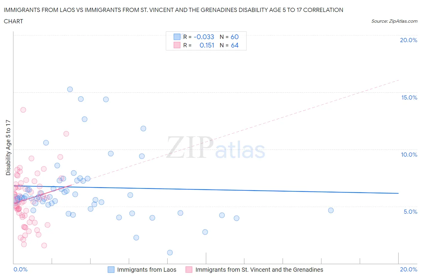Immigrants from Laos vs Immigrants from St. Vincent and the Grenadines Disability Age 5 to 17