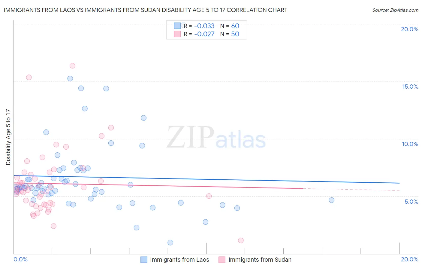 Immigrants from Laos vs Immigrants from Sudan Disability Age 5 to 17