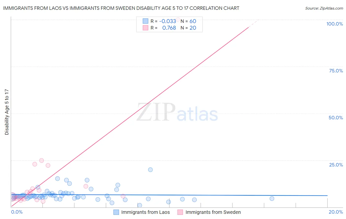 Immigrants from Laos vs Immigrants from Sweden Disability Age 5 to 17