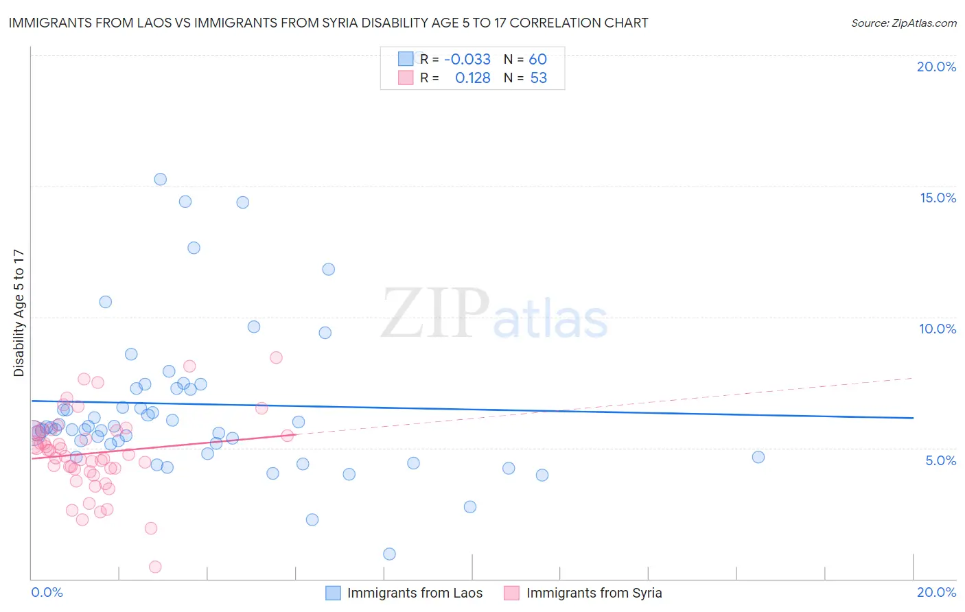 Immigrants from Laos vs Immigrants from Syria Disability Age 5 to 17