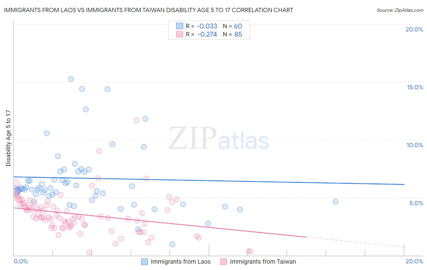 Immigrants from Laos vs Immigrants from Taiwan Disability Age 5 to 17
