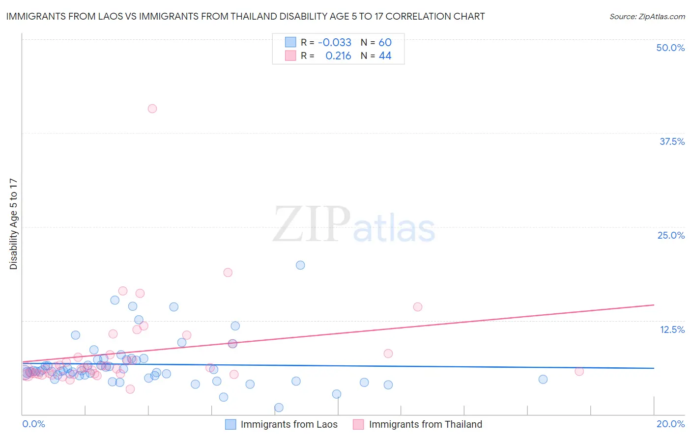 Immigrants from Laos vs Immigrants from Thailand Disability Age 5 to 17