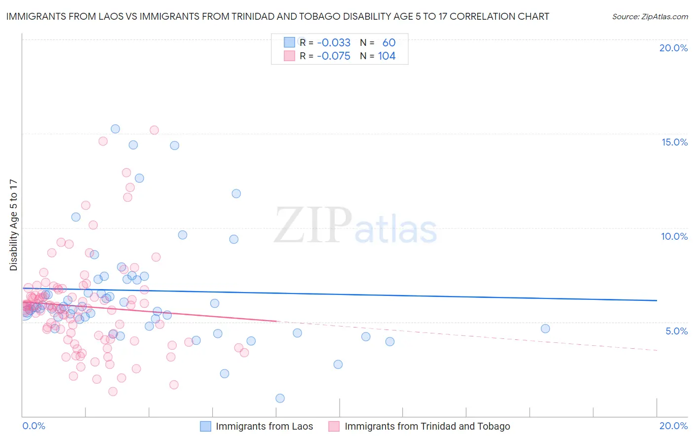 Immigrants from Laos vs Immigrants from Trinidad and Tobago Disability Age 5 to 17