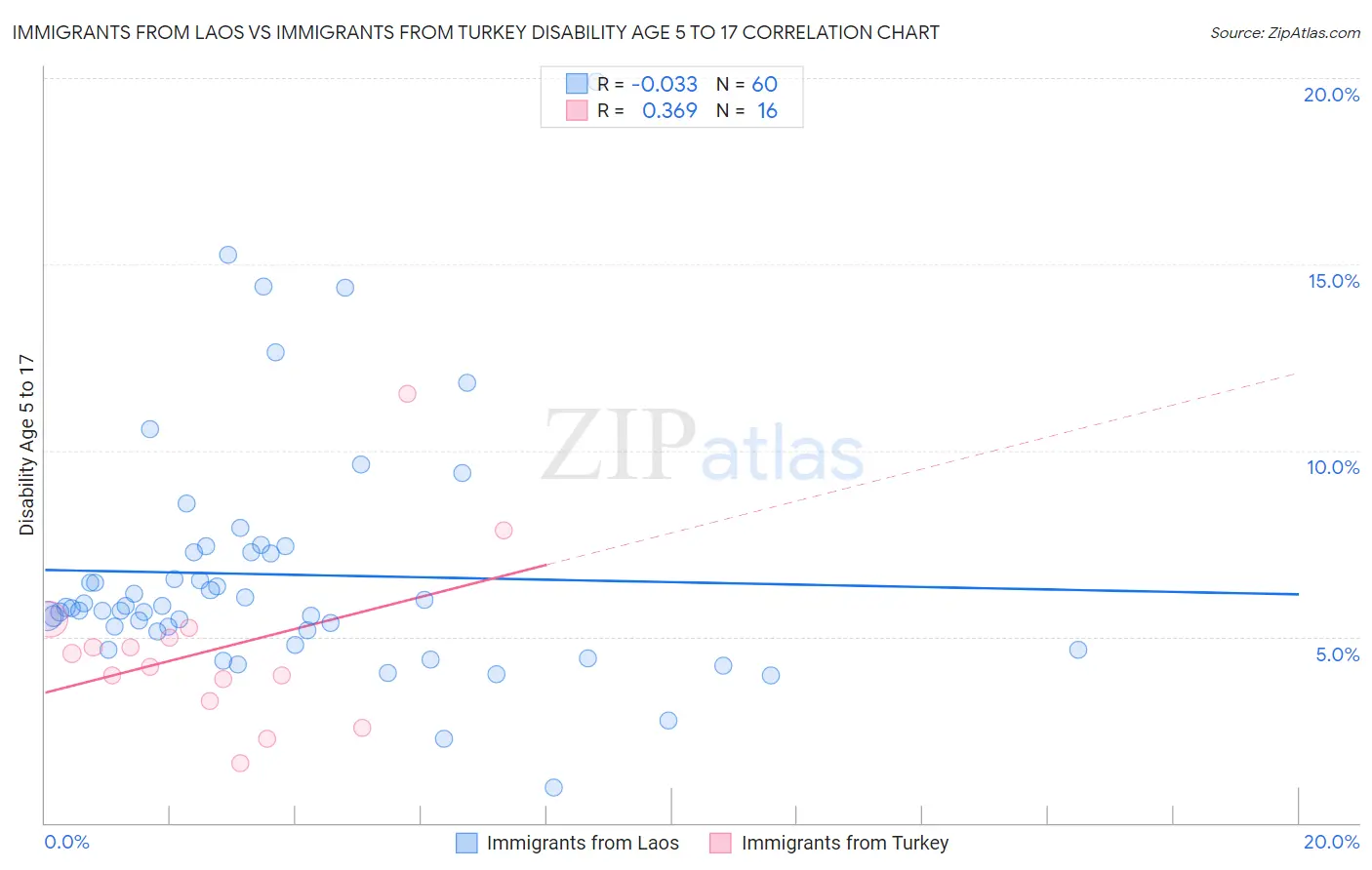 Immigrants from Laos vs Immigrants from Turkey Disability Age 5 to 17