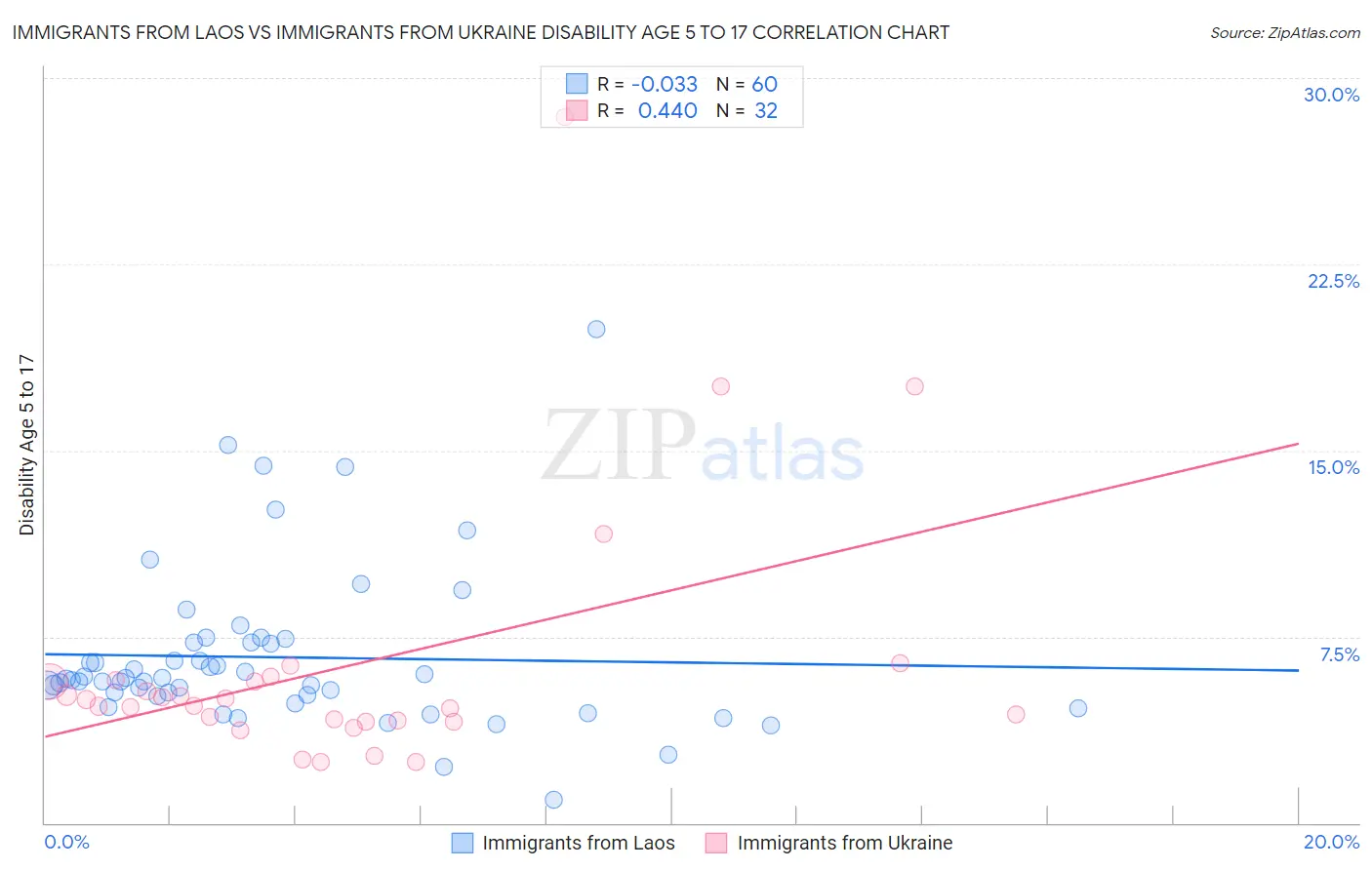 Immigrants from Laos vs Immigrants from Ukraine Disability Age 5 to 17