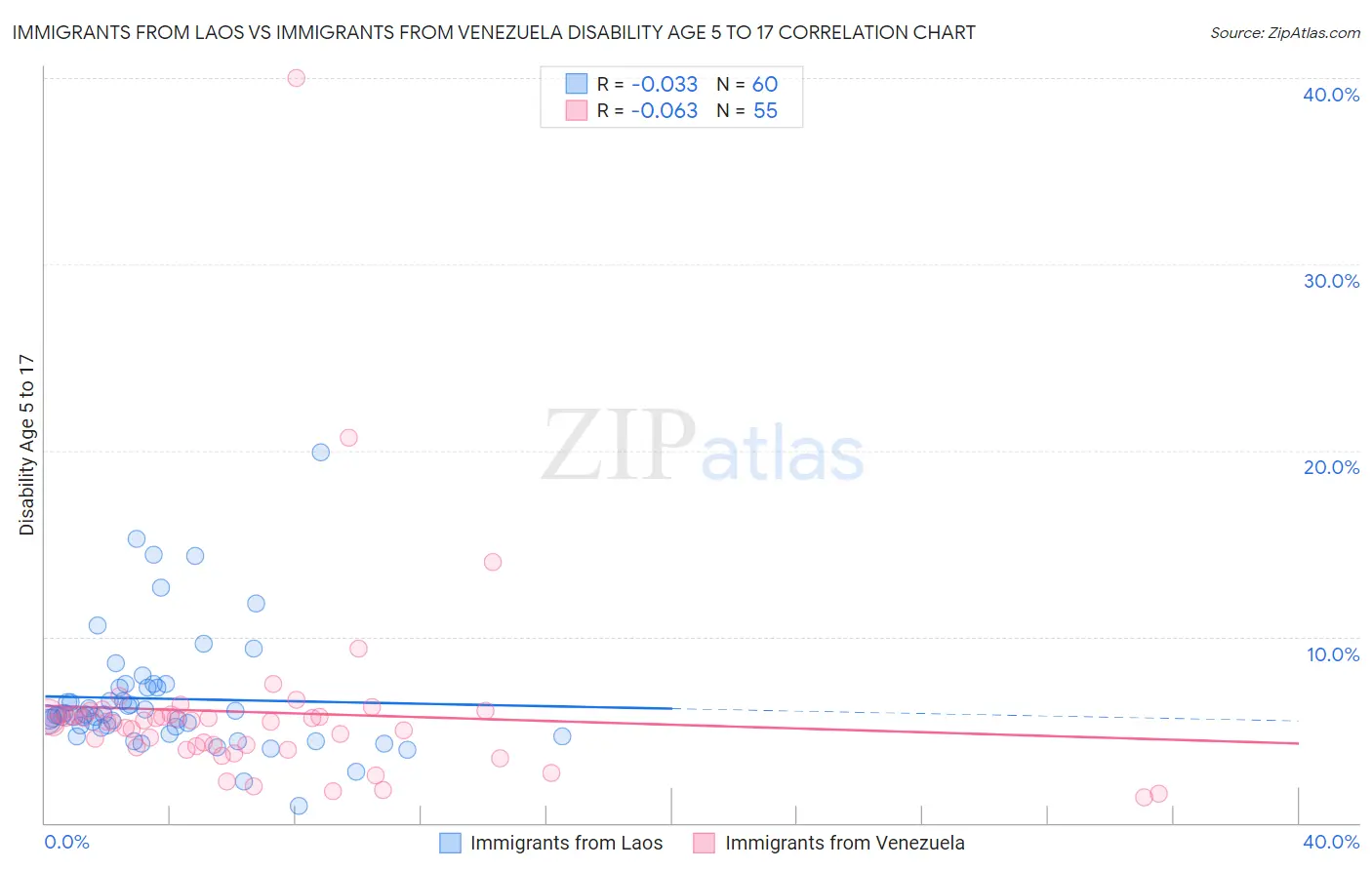 Immigrants from Laos vs Immigrants from Venezuela Disability Age 5 to 17