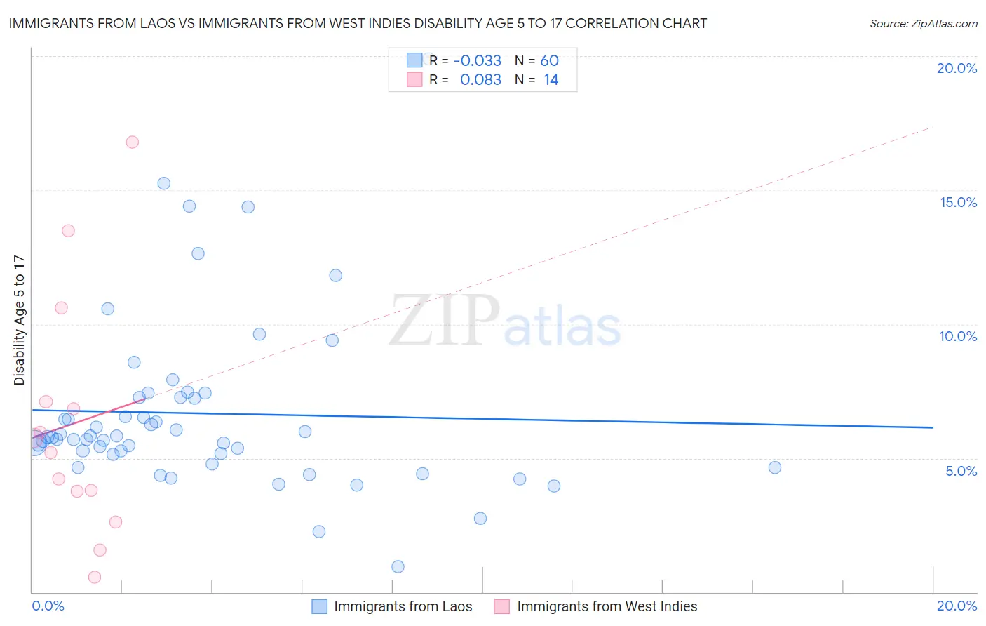 Immigrants from Laos vs Immigrants from West Indies Disability Age 5 to 17