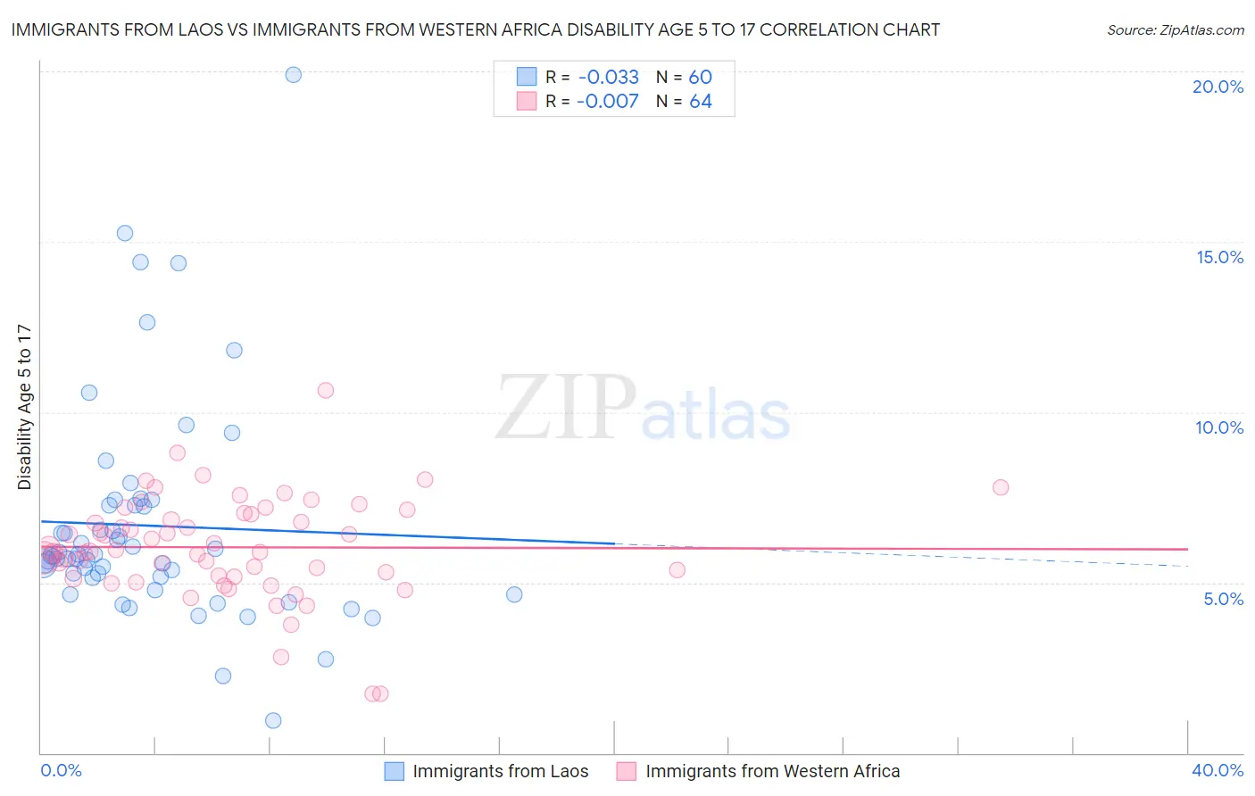 Immigrants from Laos vs Immigrants from Western Africa Disability Age 5 to 17
