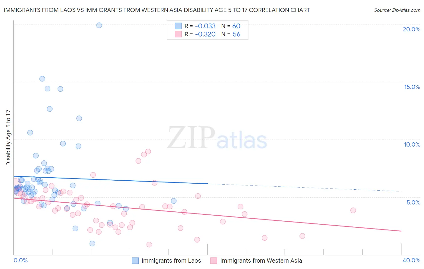 Immigrants from Laos vs Immigrants from Western Asia Disability Age 5 to 17